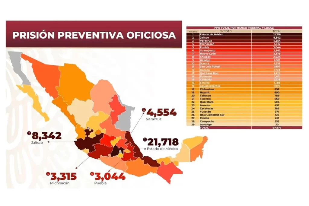 Prisión preventiva: Segob advierte de los riesgos al liberar 68 mil presuntos delincuentes