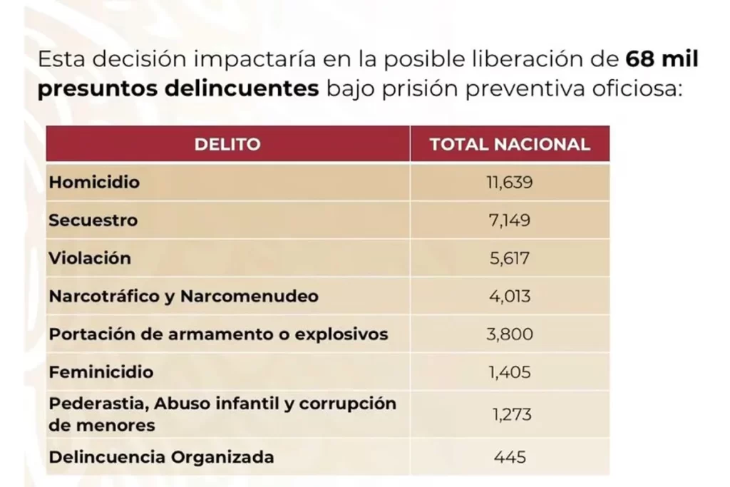 Prisión preventiva: Segob advierte de los riesgos al liberar 68 mil presuntos delincuentes